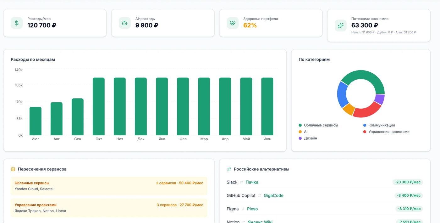Реальный дашборд аудита — Продуктовая IT-команда